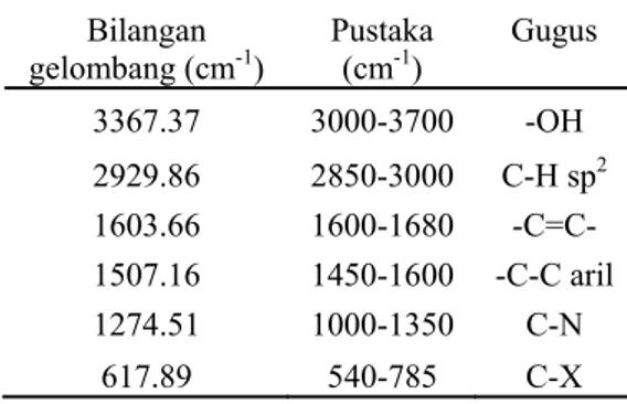 Tabel 5 Absorpsi gugus fungsi ekstrak etanol  coptidis rhizoma hasil spektrum IR 