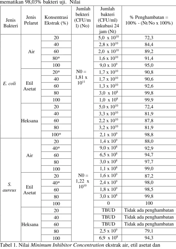 Tabel 1. Nilai Minimum Inhibitor Concentration ekstrak air, etil asetat dan     heksana batang kecombrang 
