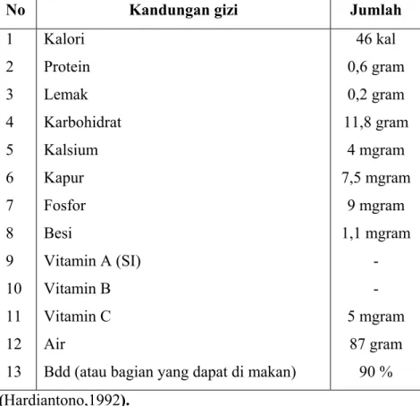 Tabel 1. kandungan gizi buah jambu air 