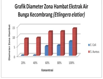 Gambar 2. Diameter zona hambat pertumbuhan bakteri oleh ekstrak air bunga kecombrang (Etlingera elatior)