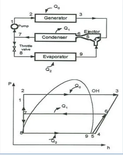 Gambar 2.8 P-h diagram ejector refrigeration system [7]. 
