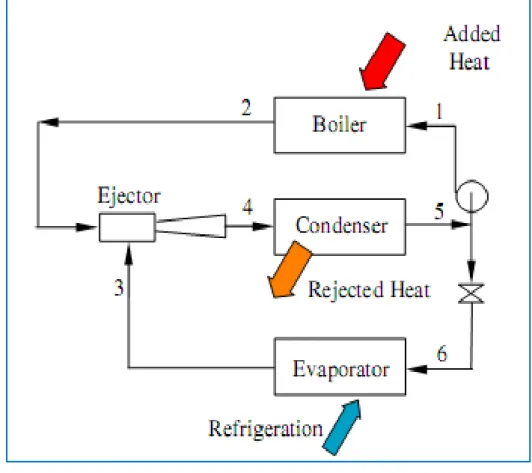 Gambar 2.4 Skema Ejector Refrigeration [1]. 
