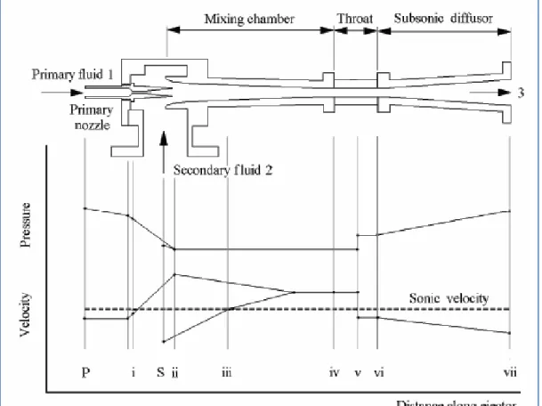 Gambar 2.7 Profil tekanan dan kecepatan sepanjang ejector [2]. 