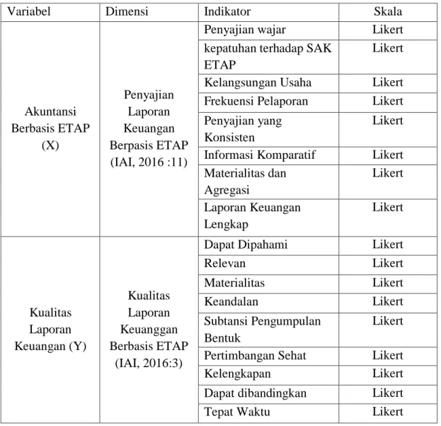 Tabel 4. 1  Oprasional Variabel 