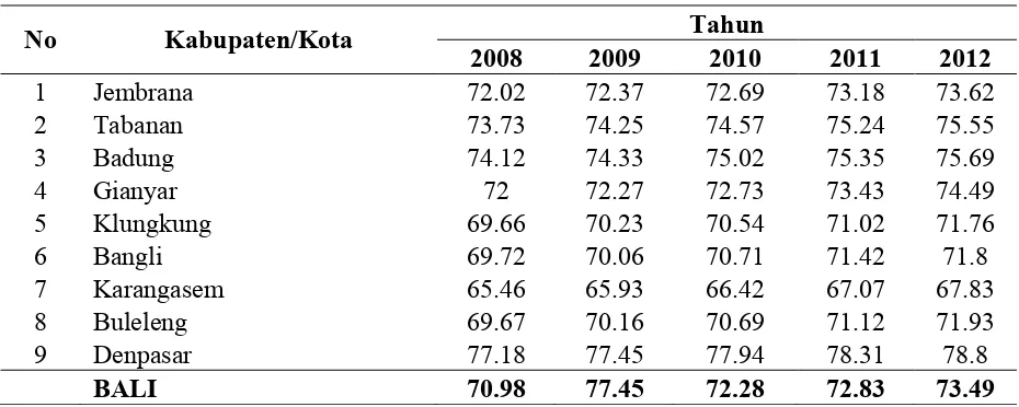 Tabel 1. Indeks Pembangunan Manusia (IPM) pada Kabupaten/Kota di Provinsi Bali 
