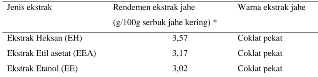 Tabel 11. Kehilangan ekstrak jahe setelah freeze dry   Jenis ekstrak  Rendemen 