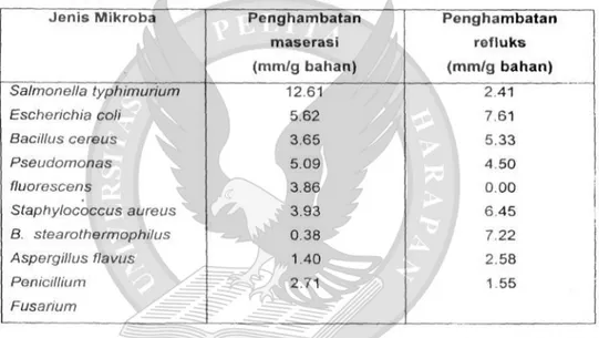 Tabel 5. Aktivitas antimikroba ekstrak metanol dengan metode maserasi dan  metode refluks  Jenis Mikroba  Salmonella typhimurium  Escherichia coii  Bacillus cereus  Pseudomonas  fluorescens  Staphylococcus aureus  B