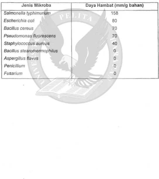 Tabel 1. Aktivitas Antimikroba Serbuk Andaliman  Jenis Mikroba  Salmonella typhimurium  Escherichia coli  Bacillus cereus  Pseudomonas fluorescens  Staphylococcus aureus  Bacillus stearothermophilus  Aspergillus flavus  PeniciWum  Fusarium 