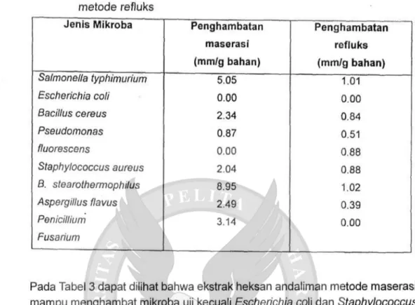 Tabel 3. Aktivitas antimikroba ekstrak heksan dengan metode maserasi dan  metode refluks  Jenis Mikroba  Salmonella typhimurium  Escherichia coll  Bacillus cereus  Pseudomonas  fluorescens  Staphylococcus aureus  B