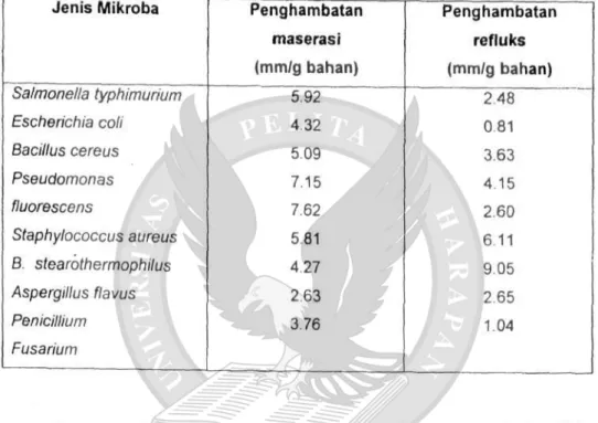Tabel 4. Aktivitas antimikroba ekstrak etil asetat dengan metode maserasi  dan metode refluks 