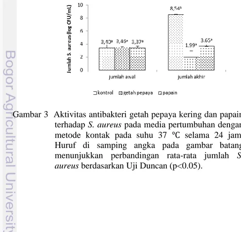 Gambar 3  Aktivitas antibakteri getah pepaya kering dan papain  terhadap S. aureus pada media pertumbuhan dengan  metode  kontak  pada  suhu  37    selama  24  jam
