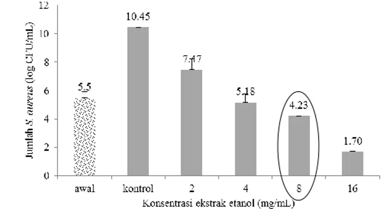 Gambar 7  Penghambatan ekstrak etanol getah pepaya terhadap  S. aureus dengan metode pengenceran makro pada  suhu 37   selama 24 jam 