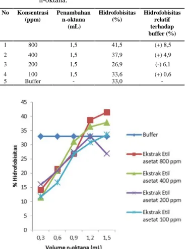 Tabel 1.Pengaruh  ekstrak etil  asetat  daun A. precatorius terhadap  hidrofobisitas MRSA 22372 dengan penambahan 1,5 mL n-oktana.