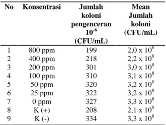 Tabel 4 di atas menunjukkan adanya penurunan nilai rerata pembentukan biofilm mulai dari pemberian ekstrak  konsentrasi  0  ppm  sampai  dengan  800  ppm dibandingkan  dengan  kontrol  positif