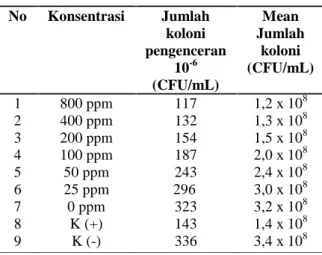Tabel  5. Jumlah  koloni  bakteri  MRSA  22372 (pengenceran  10 -6 CFU/mL)  pada  media TSA    setelah  pemberian  berbagai  ekstrak etil asetat A