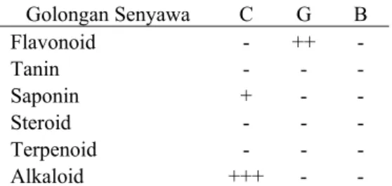 Tabel 2  Metabolit sekunder yang terdapat   pada ekstrak etanol ketiga sampel  Golongan Senyawa  C  G  B  Flavonoid -  ++  -  Tanin -  -  -  Saponin +  -  -  Steroid -  -  -  Terpenoid -  -  -  Alkaloid +++  -  - 