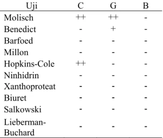 Tabel 3  Metabolit primer yang terdapat   pada ekstrak etanol ketiga sampel 
