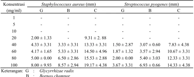 Gambar 5 Zona hambat ekstrak etanol  coptidis rhizoma terhadap (i)  Staphylococcus aureus dan (ii)  Streptococcus pyogenes dengan      a : 100 mg/ml; b : 80 mg/ml; c : 