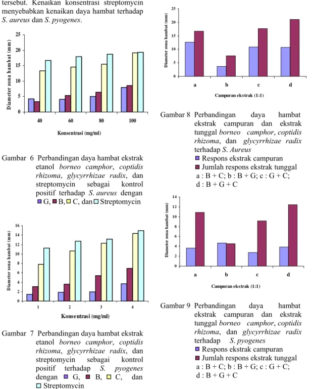 Gambar  6  Perbandingan daya hambat ekstrak  etanol  borneo camphor, coptidis    rhizoma,  glycyrrhizae radix,  dan  streptomycin sebagai kontrol  positif  terhadap  S