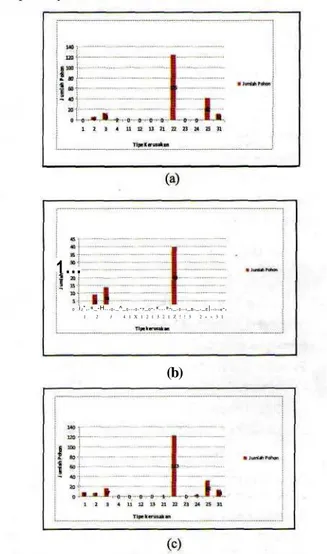 Gambar 1. Kondisi kesehatan tegakan hutan tanaman A. mangium di BKPH Parung Panjang dari umur 1-12 tahun (2005) yang diperlihatkan dalam bentuk angka indeks kerusakan