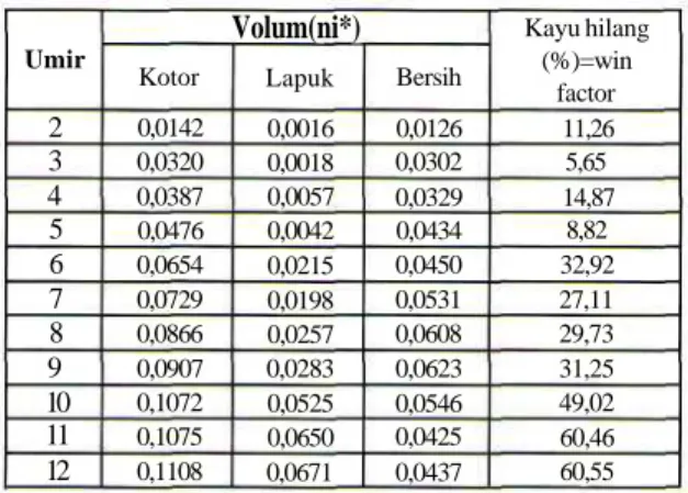 Tabel 1. Volume pohon dan kayu-hilang berdasarkan umur tanaman