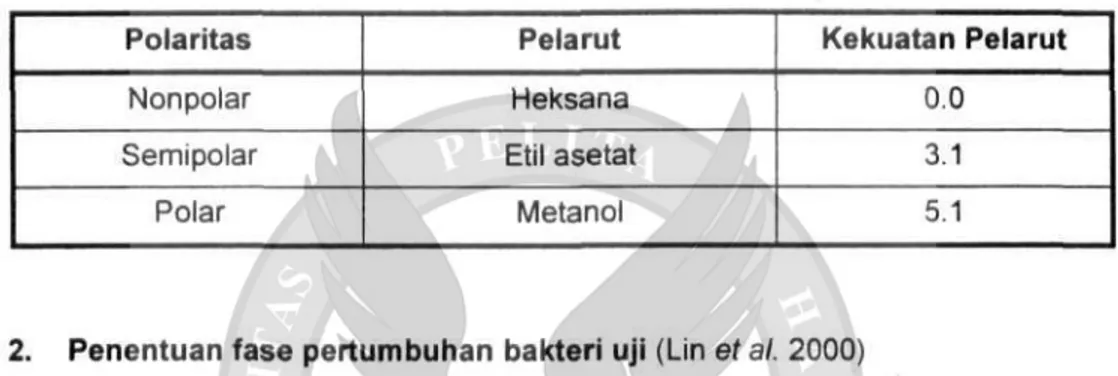 Tabel 1. Penggunaan pelarut organik berdasarkan kekuatan polaritasnya  Polaritas  Nonpolar  Semipolar  Polar  Pelarut  Heksana  Etil asetat Metanol  Kekuatan Pelarut 0.0 3.1 5.1 