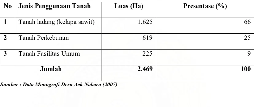 Tabel 1. Tata Guna Lahan daerah Penelitian Tahun 2006 
