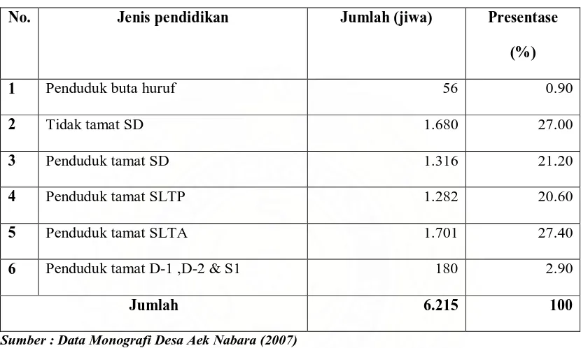 Tabel 4.4. Distribusi Penduduk Menurut Tingkat Pendidikan di Desa Aek 