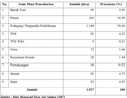 Tabel. 5 Distribusi Penduduk Menurut Jenis Mata Pencahrian di Desa Aek 