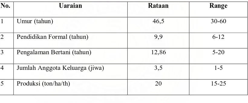 Tabel. 6 Karakteristik Petani Sampel Anggota KUD Aek Nabara  
