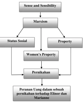 Gambar 1.1. Kerangka pemikiran 