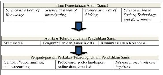 Gambar 1. Framework Pengintegrasian Teknologi dalam Pembelajaran Sains  (Chiappetta &amp; Koballa, 2010: 258) 