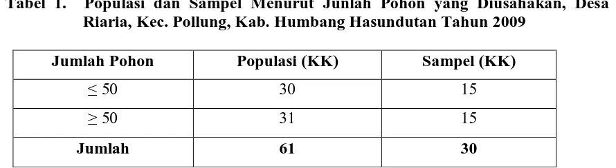 Tabel 1.  Populasi dan Sampel Menurut Junlah Pohon yang Diusahakan, Desa Riaria, Kec. Pollung, Kab