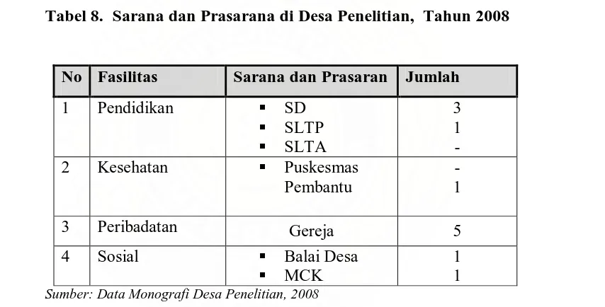Tabel 8.  Sarana dan Prasarana di Desa Penelitian,  Tahun 2008 