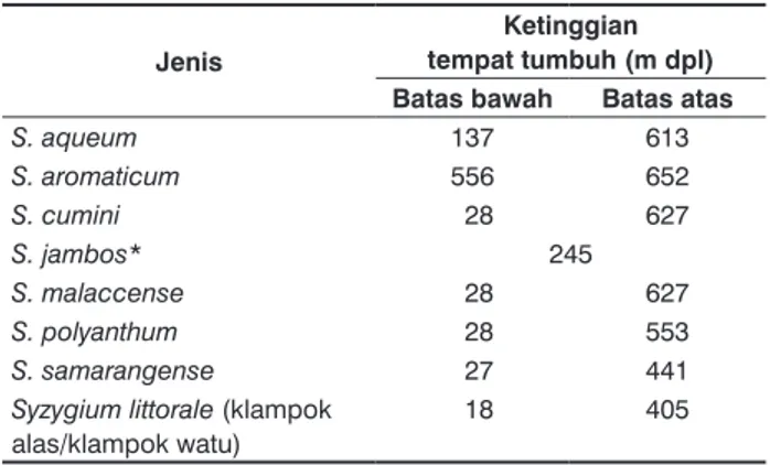 Tabel 1.  Kisaran ketinggian tempat tumbuh untuk tiap jenis  Syzygium di wilayah Malang bagian selatan
