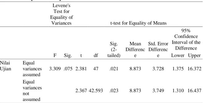 Tabel 11. Independent Samples Test  Levene's 