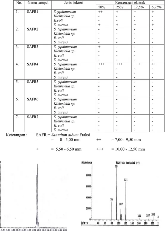 Tabel  II.  Pengaruh  pemberian  fraksi-fraksi  ekstrak  kayu  Cendana  terhadap  pembentukan  zona  hambat  bakteri  uji.