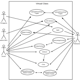 Gambar 3.1 Use – Case diagram Kelas Virtual 
