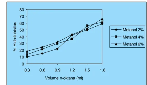Gambar 7.3  Pengaruh Konsentrasi Ekstrak Metanol Andaliman dan Volume  n-Oktana terhadap Hidrofobisitas B