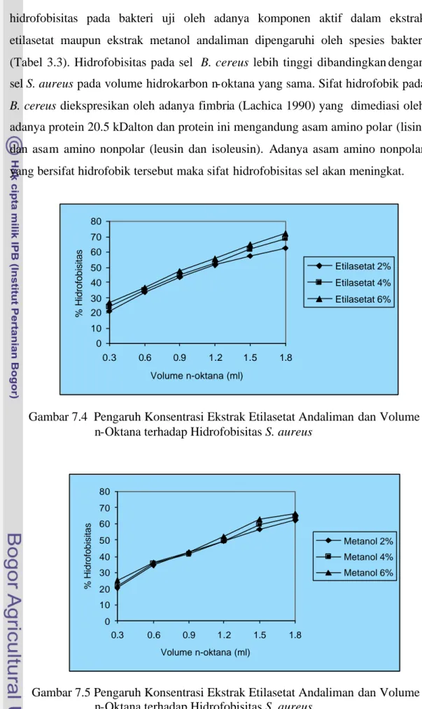 Gambar 7.4  Pengaruh Konsentrasi Ekstrak Etilasetat Andaliman dan Volume  n-Oktana terhadap Hidrofobisitas S