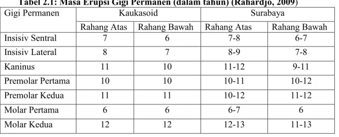 Tabel 2.1: Masa Erupsi Gigi Permanen (dalam tahun) (Rahardjo, 2009) 