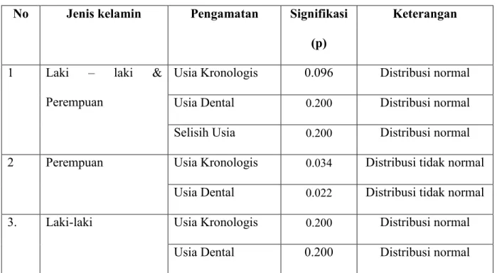 Tabel 5.2: Uji Normalitas One Kolmogorov Smirnov Test 