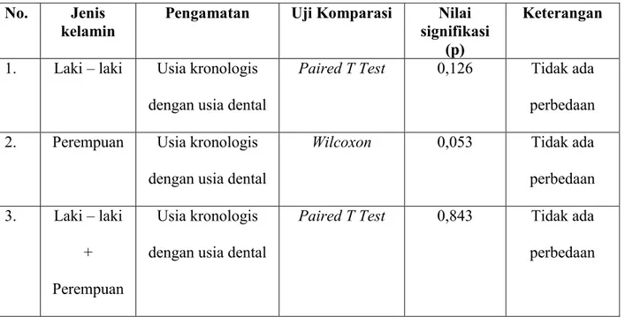 Tabel 5.3 Uji Komparasi antara Usia Kronologis dengan Usia Dental 