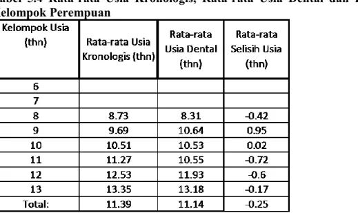 Tabel  5.4  Rata-rata  Usia  Kronologis,  Rata-rata  Usia  Dental  dan  Rata-rata  Selisih  Usia  Kelompok Perempuan 