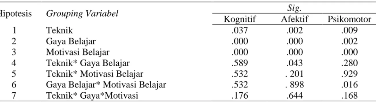 Tabel 2. Hasil Uji Hipotesis 
