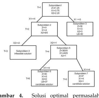 Gambar 4. Solusi optimal permasalahan MILP[12]