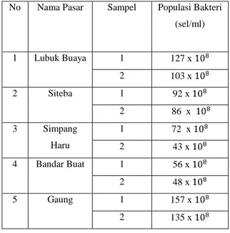 Tabel  1.  Total  Bakteri  Pada  Sampel  Cabai  Merah  Giling  Dari  Beberapa  Pasar  Tradisional  Di  Kota Padang 