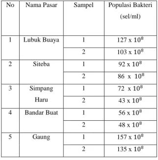 Tabel  1.  Total  Bakteri  Pada  Sampel  Cabai  Merah  Giling  Dari  Beberapa  Pasar  Tradisional  Di  Kota Padang 