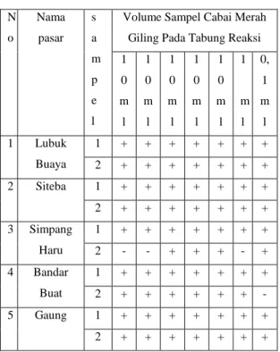 Gambar  1.  Total  bakteri  yang  berasal  dari  cabai  merah  giling  yang  ditanam  pada  medium Nutrient Agar (NA) 