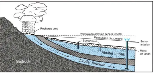 Gambar III.7  Penampang geologi yang menggambarkan aquifer bebas dan tertekan,  sumur artesian serta permukaan piezometrik  (Ludman &amp; Nicholas, 1982) 